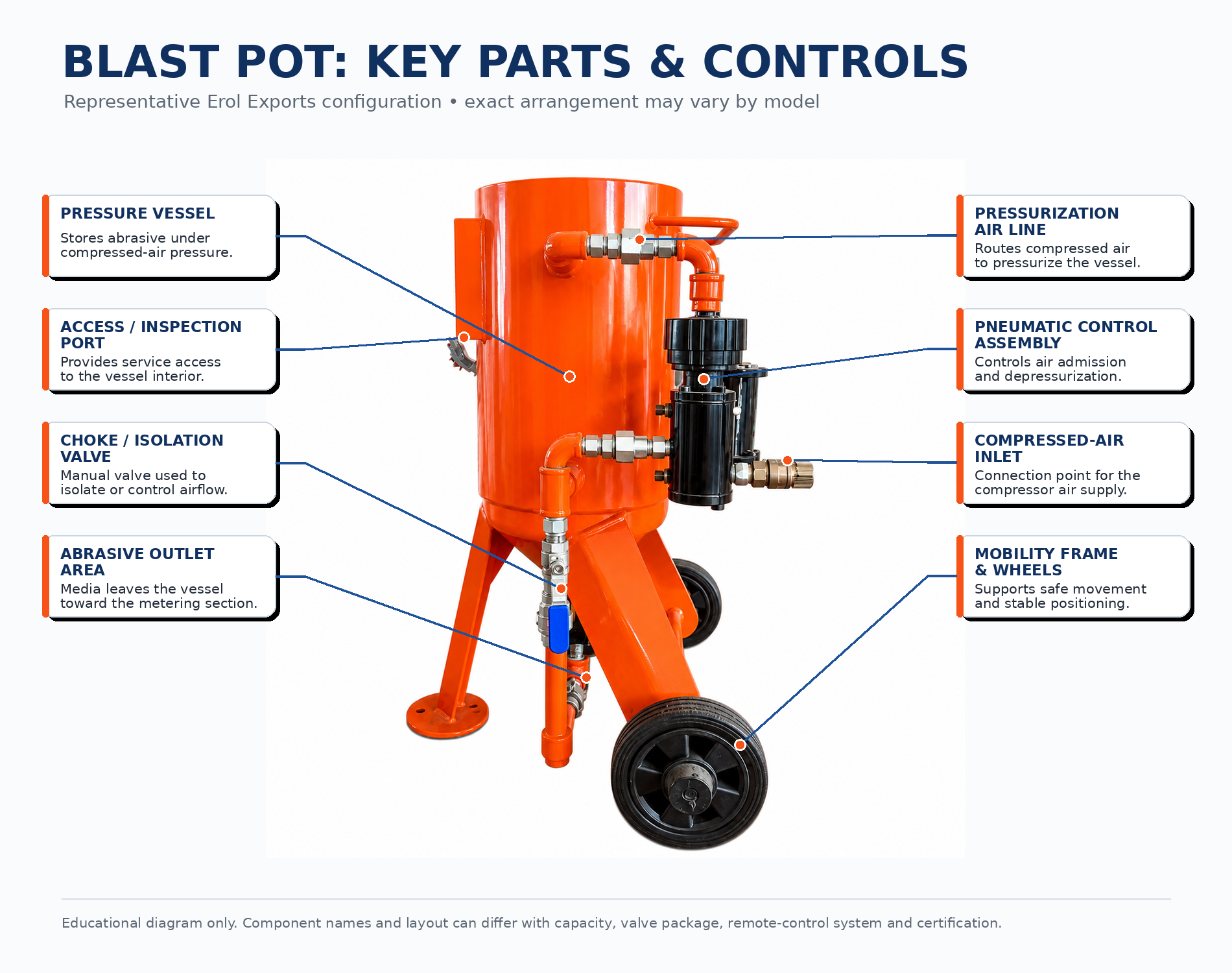 Blast Pot Parts and Controls Explained: Know Your Abrasive Blasting Equipment